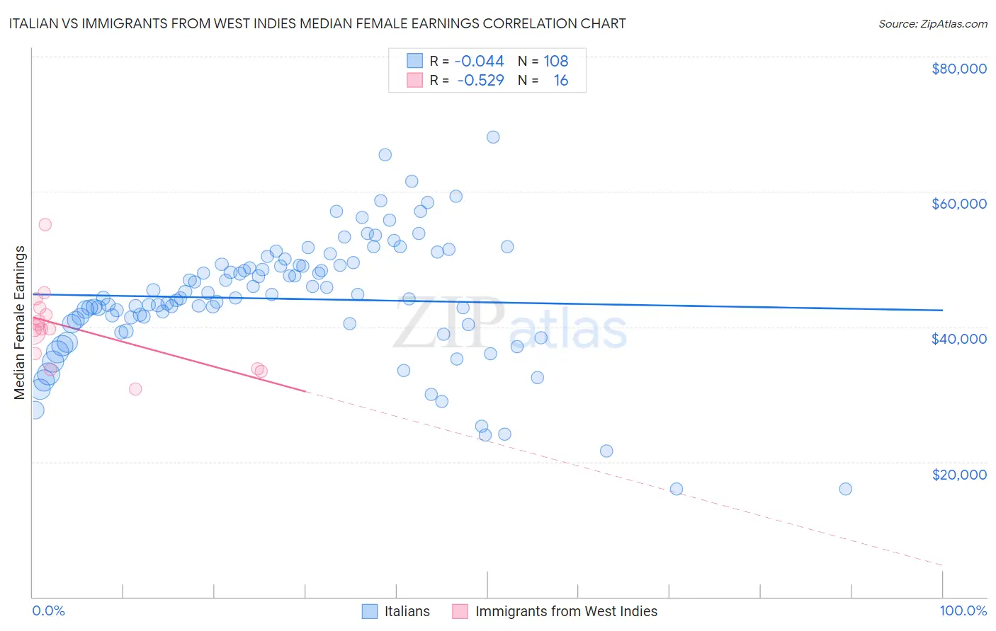 Italian vs Immigrants from West Indies Median Female Earnings