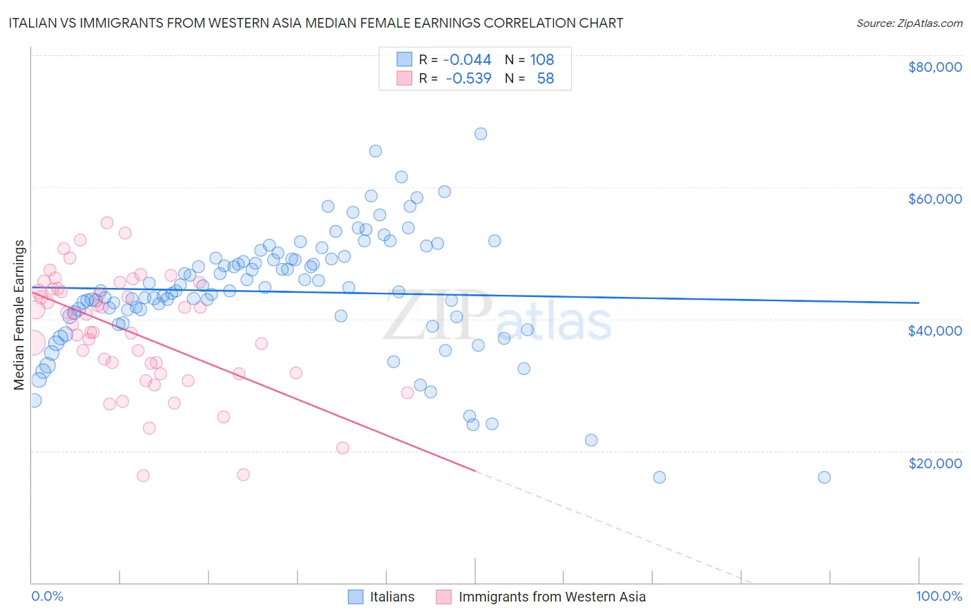 Italian vs Immigrants from Western Asia Median Female Earnings