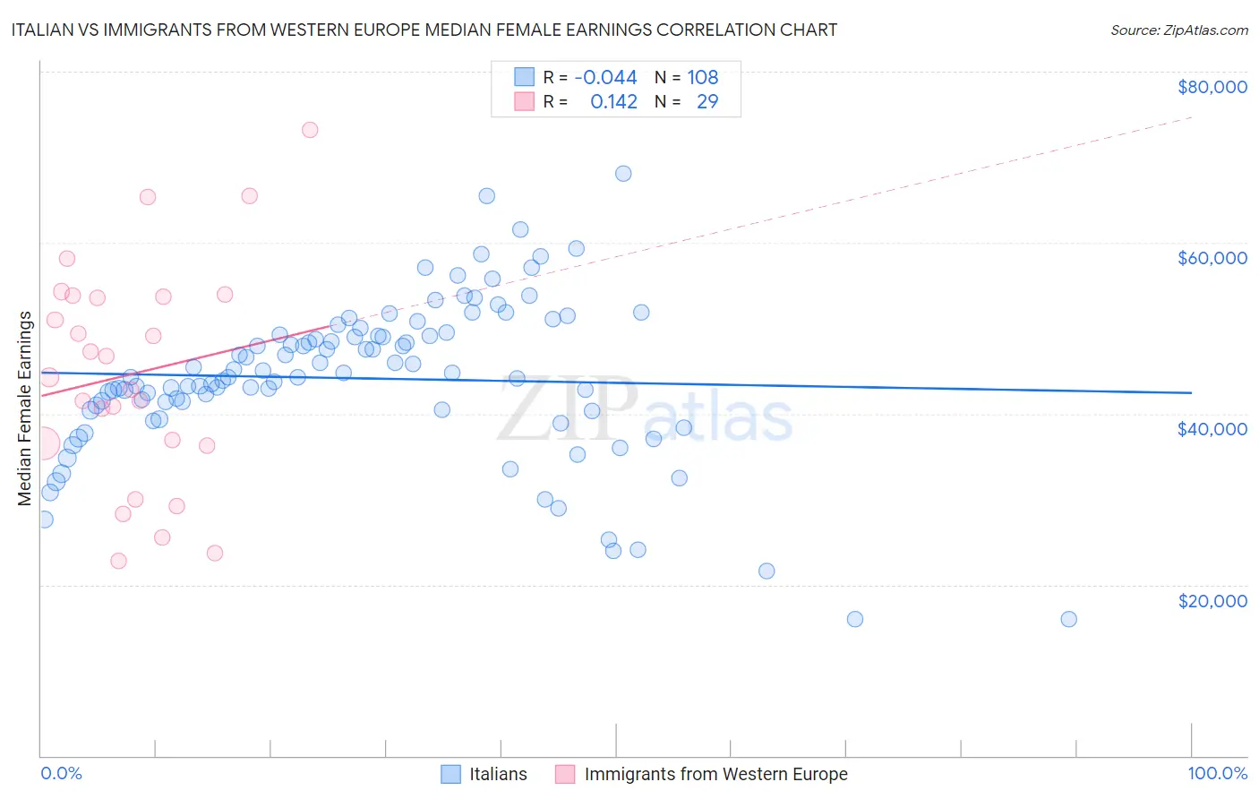 Italian vs Immigrants from Western Europe Median Female Earnings