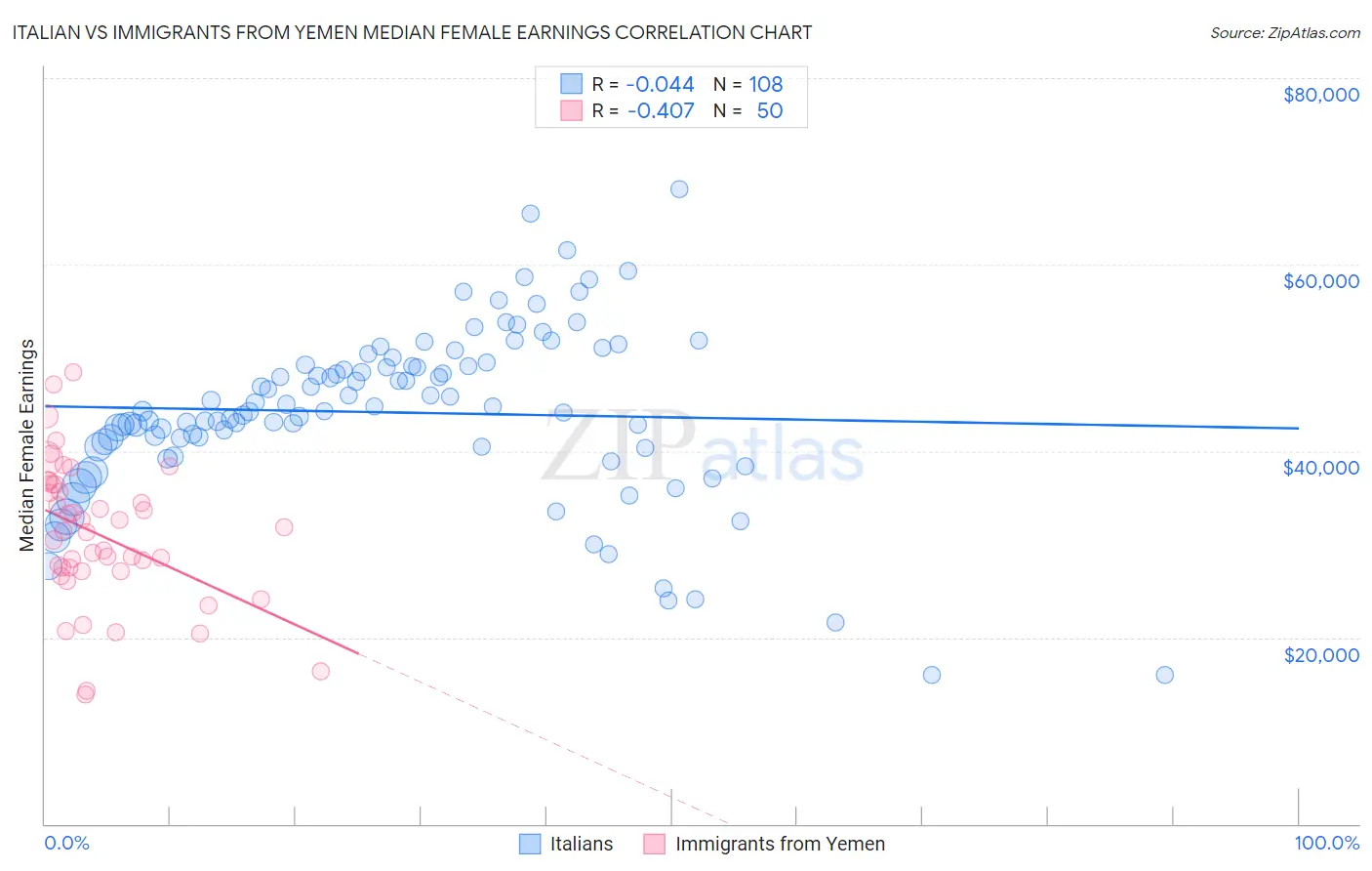 Italian vs Immigrants from Yemen Median Female Earnings