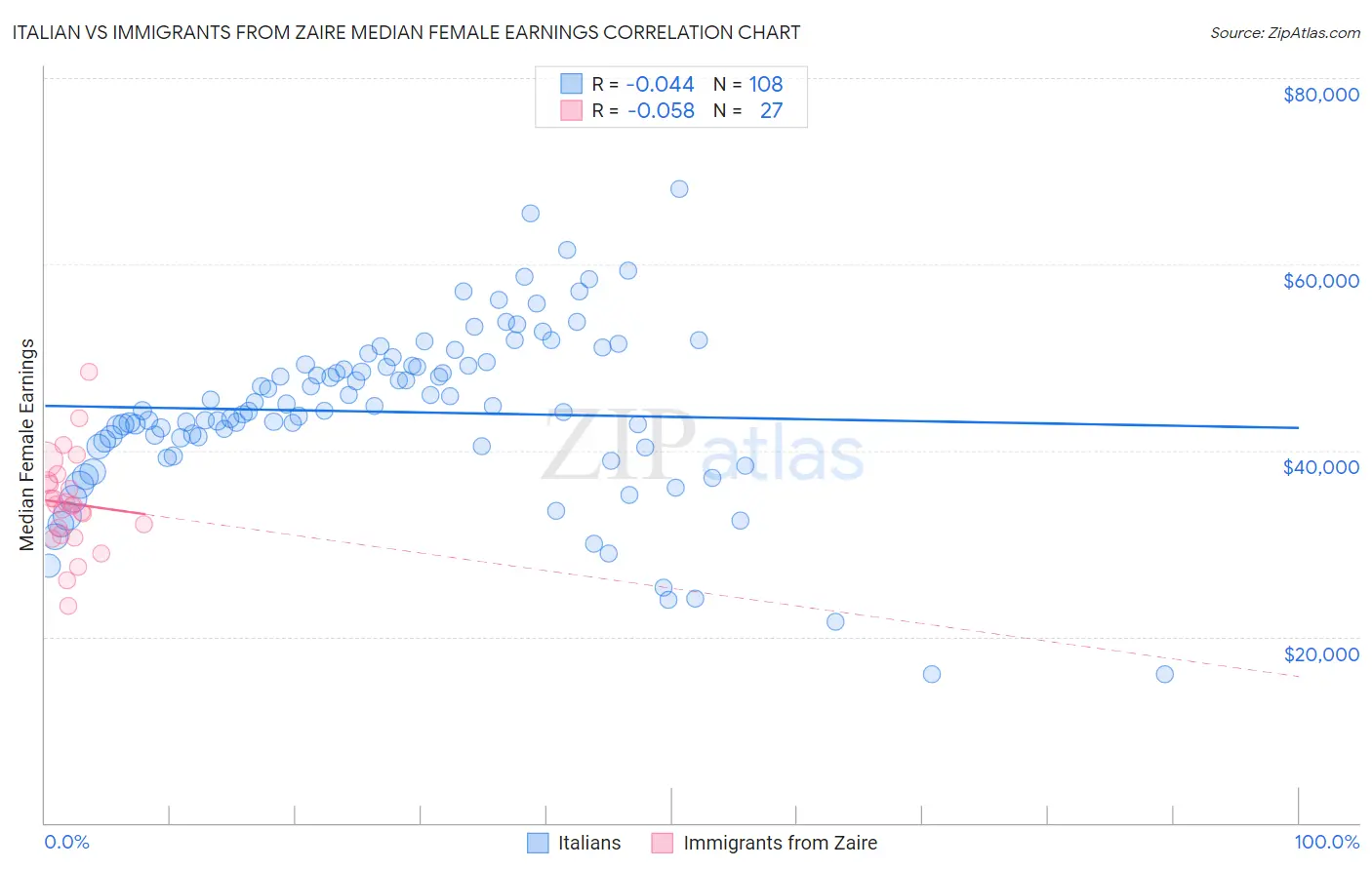 Italian vs Immigrants from Zaire Median Female Earnings