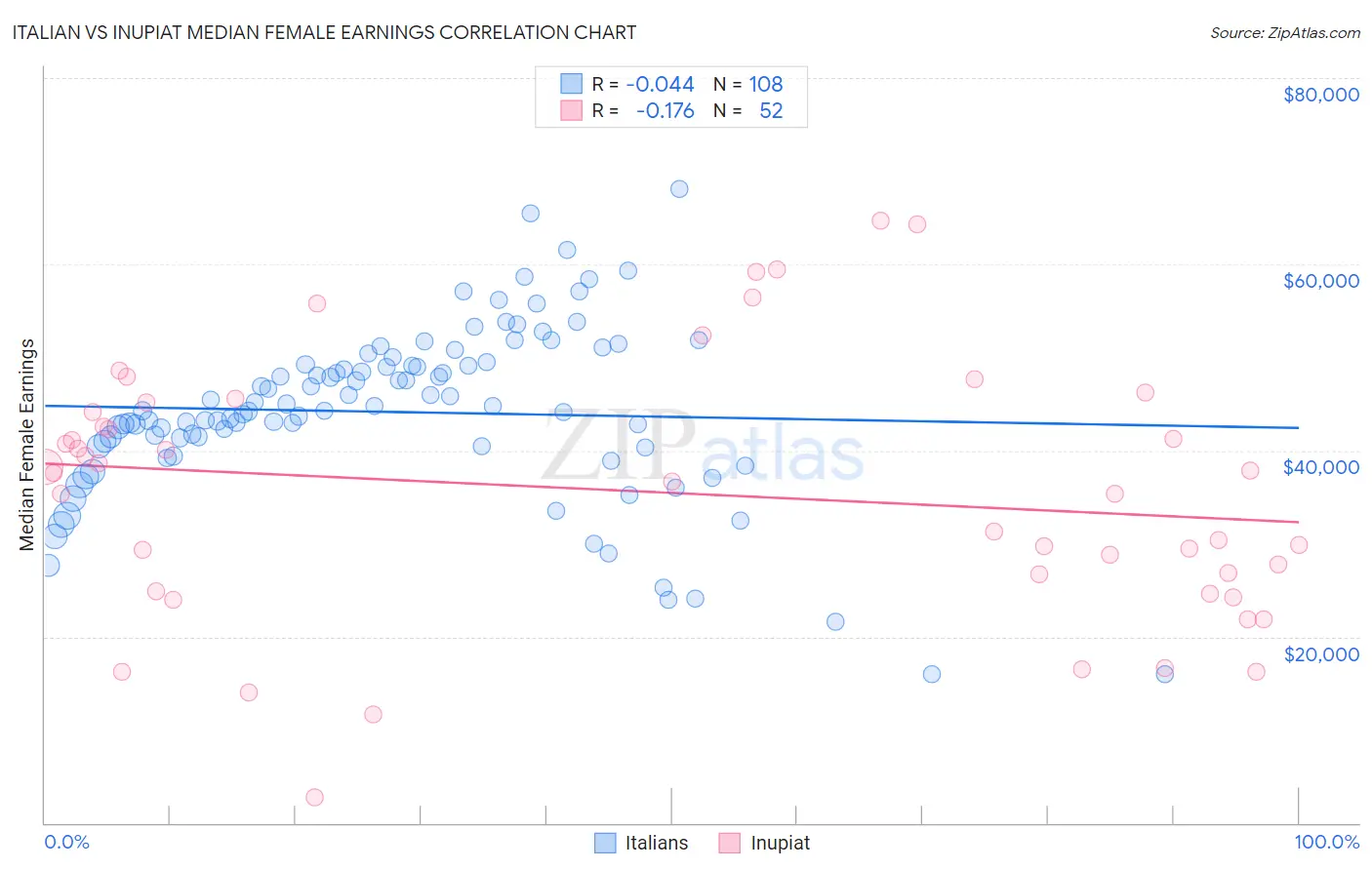 Italian vs Inupiat Median Female Earnings