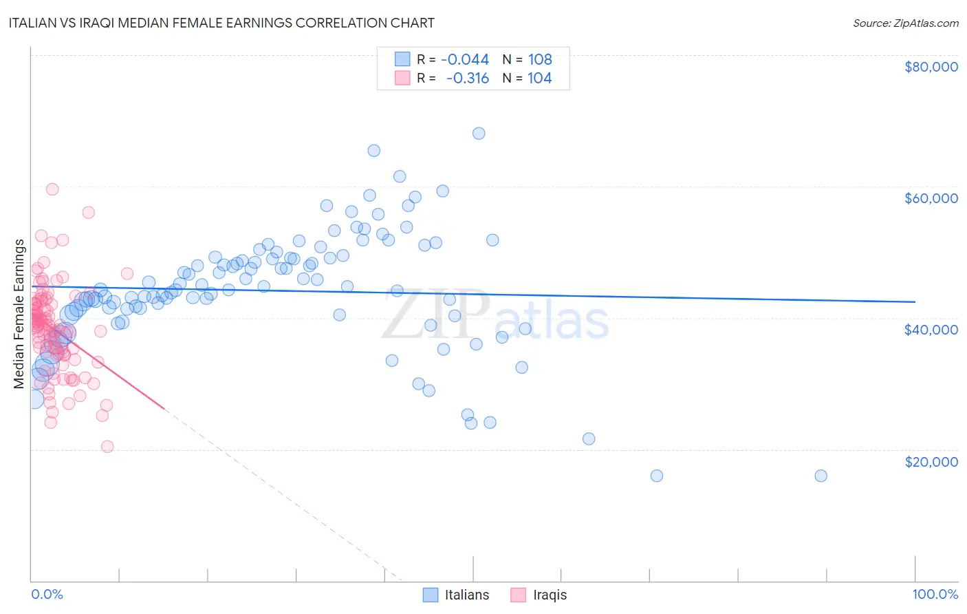 Italian vs Iraqi Median Female Earnings