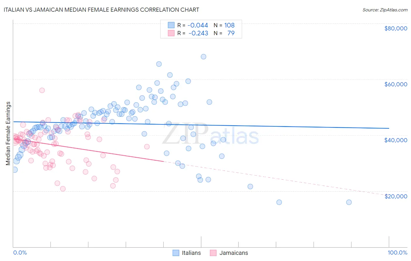 Italian vs Jamaican Median Female Earnings