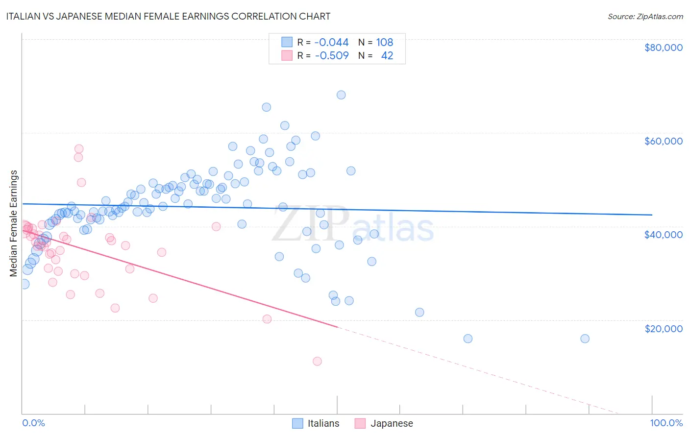 Italian vs Japanese Median Female Earnings