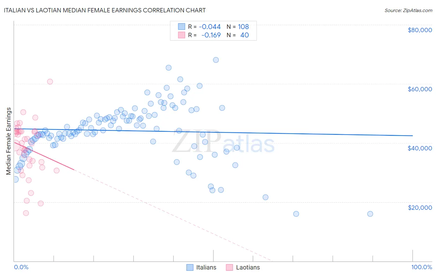 Italian vs Laotian Median Female Earnings