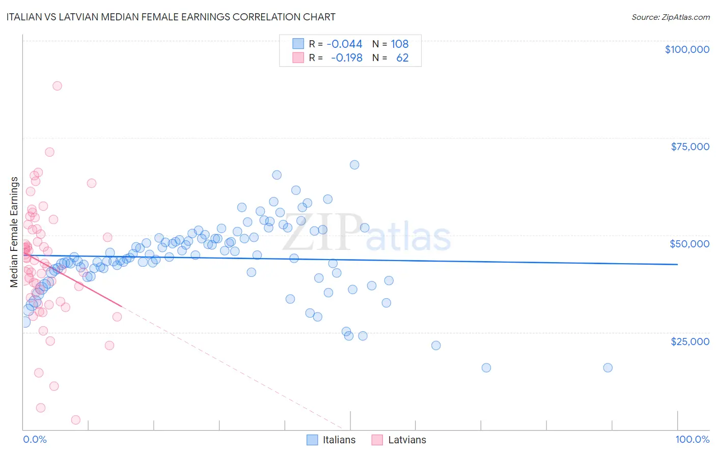 Italian vs Latvian Median Female Earnings