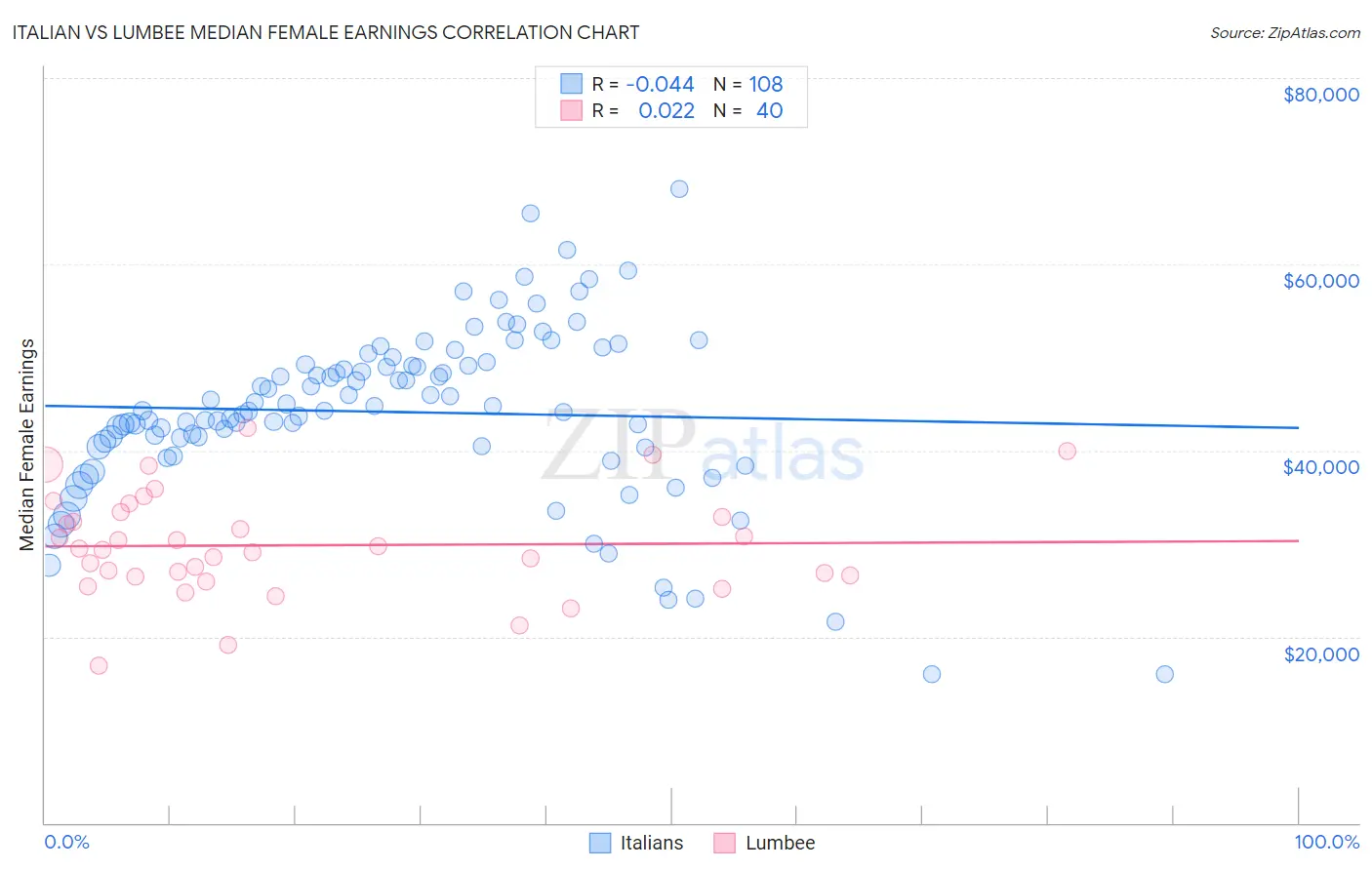 Italian vs Lumbee Median Female Earnings