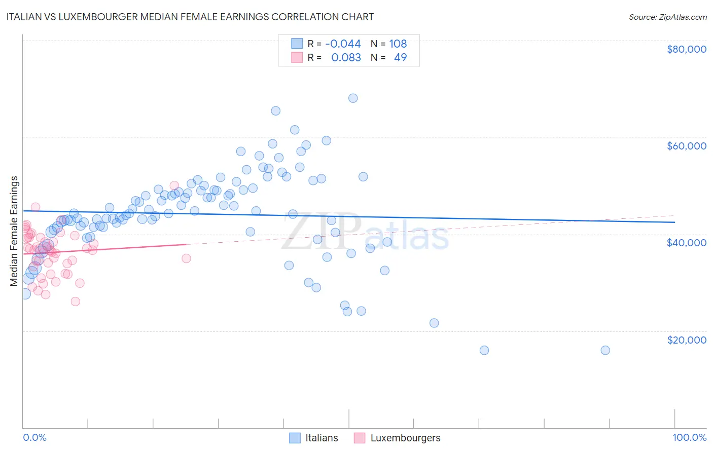 Italian vs Luxembourger Median Female Earnings