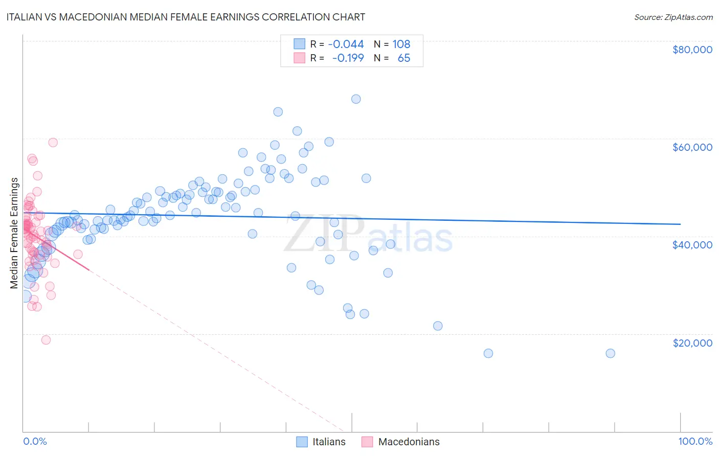 Italian vs Macedonian Median Female Earnings