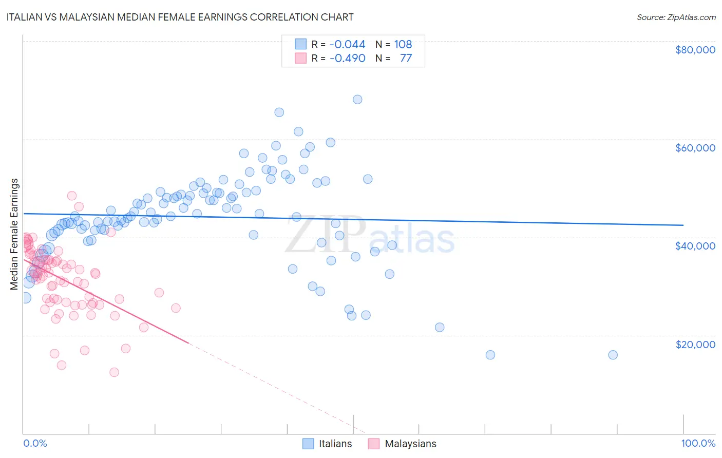 Italian vs Malaysian Median Female Earnings