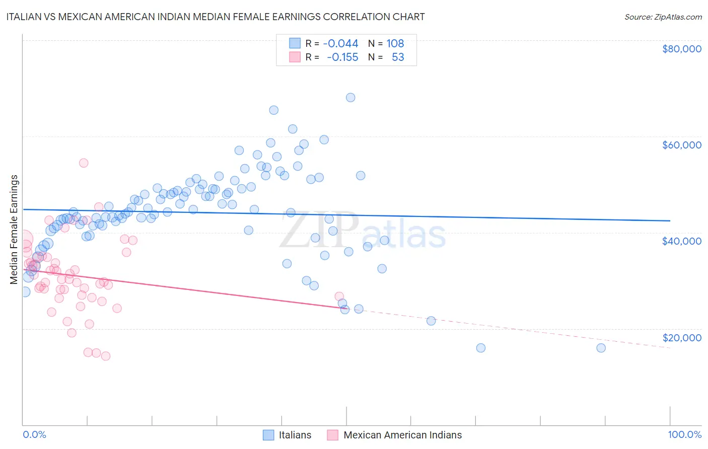 Italian vs Mexican American Indian Median Female Earnings