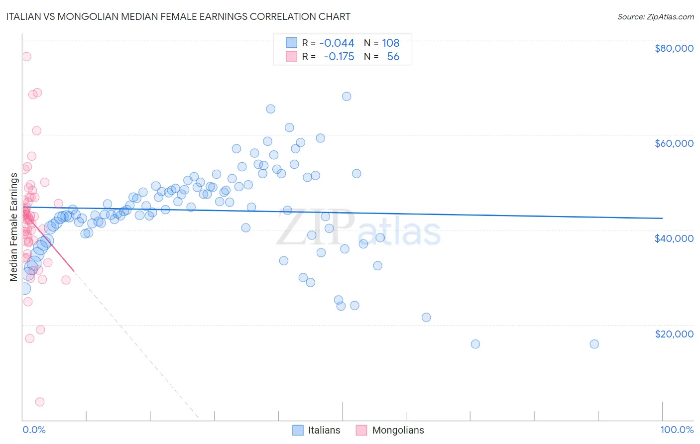 Italian vs Mongolian Median Female Earnings