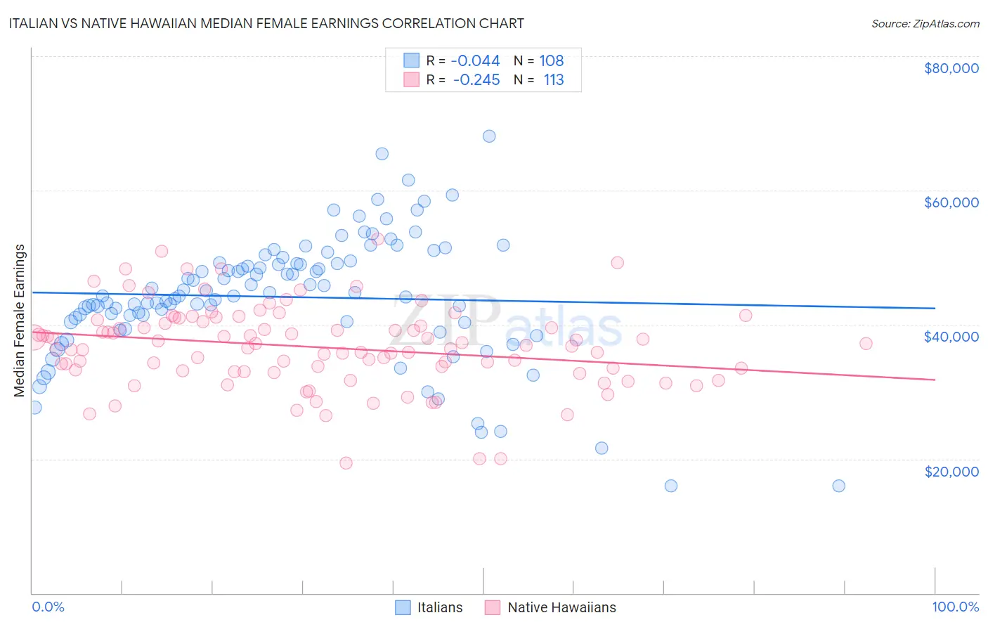 Italian vs Native Hawaiian Median Female Earnings