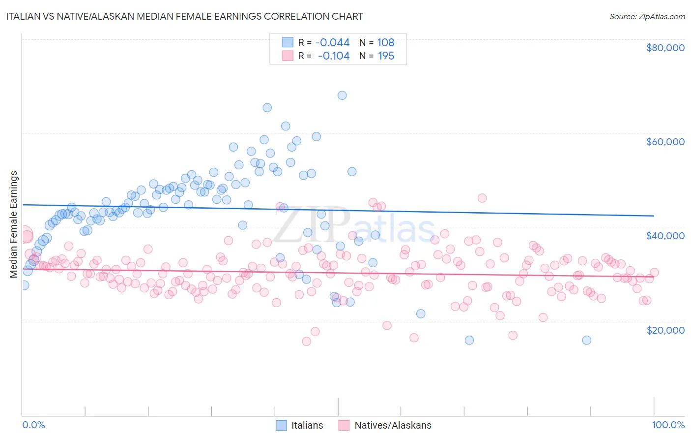 Italian vs Native/Alaskan Median Female Earnings