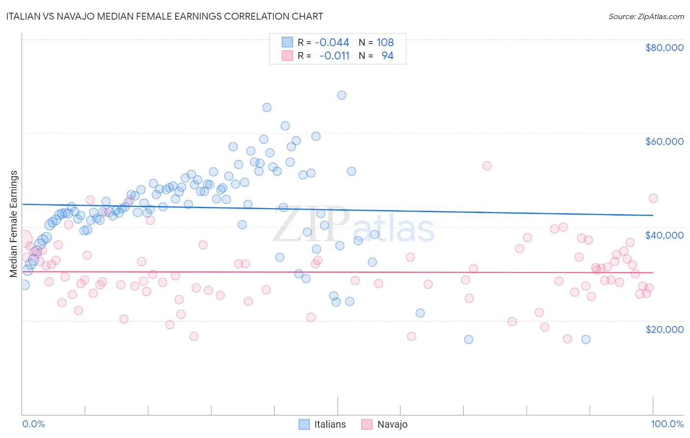 Italian vs Navajo Median Female Earnings