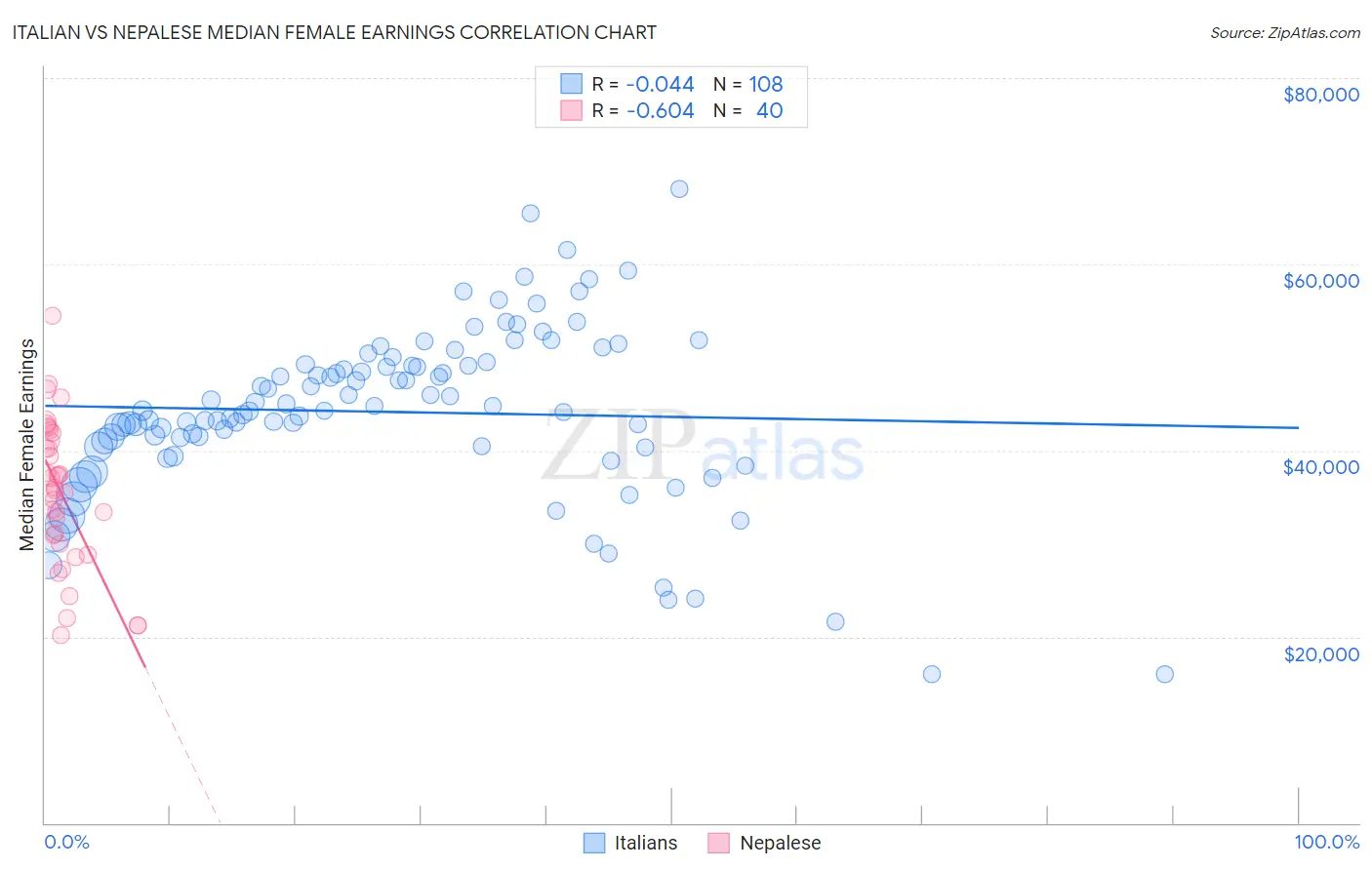 Italian vs Nepalese Median Female Earnings