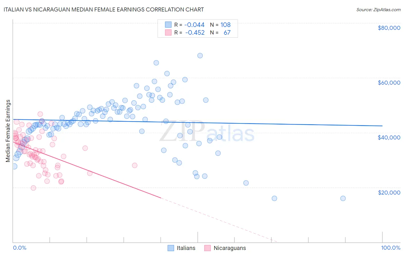 Italian vs Nicaraguan Median Female Earnings