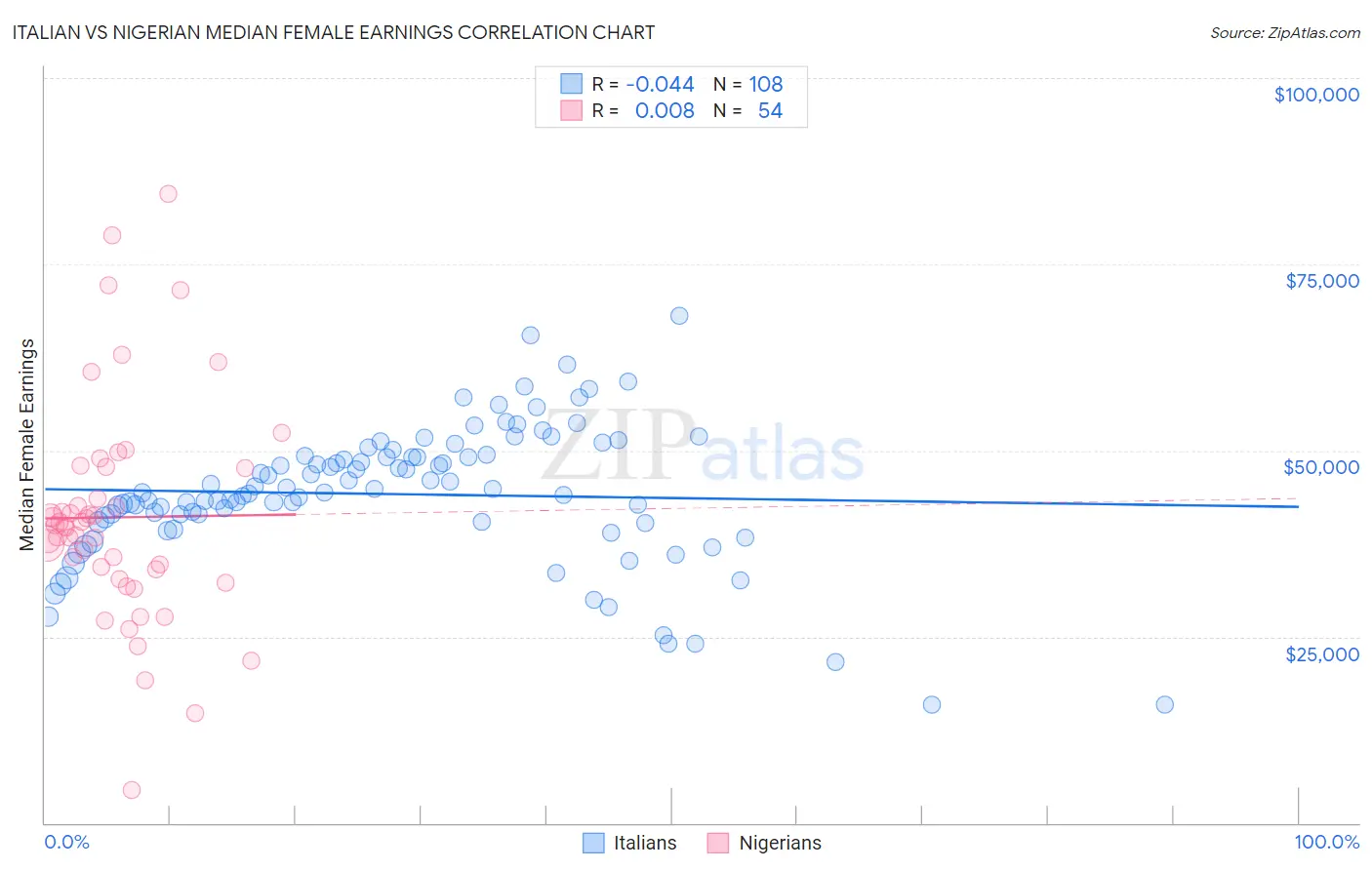 Italian vs Nigerian Median Female Earnings