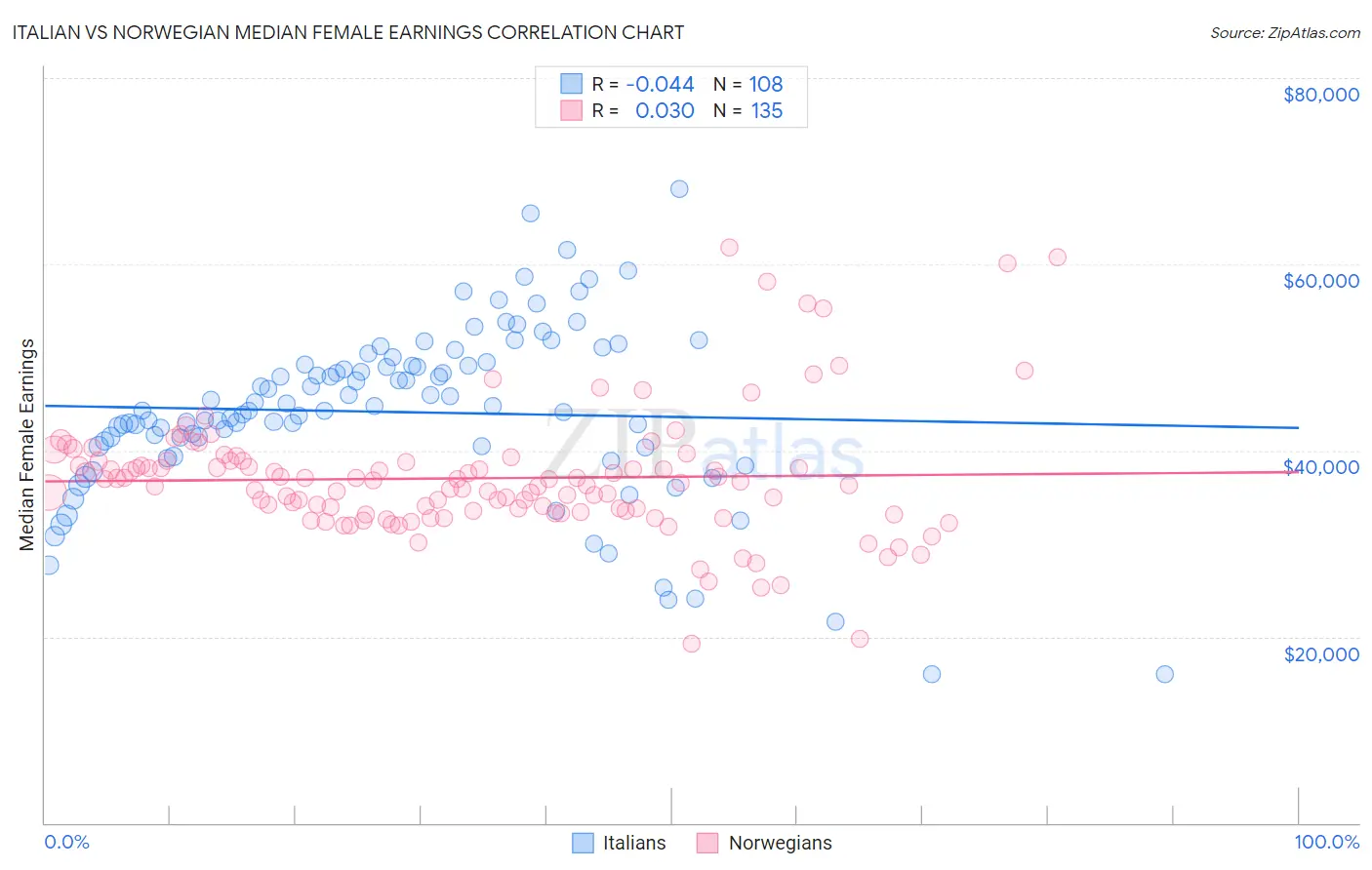 Italian vs Norwegian Median Female Earnings