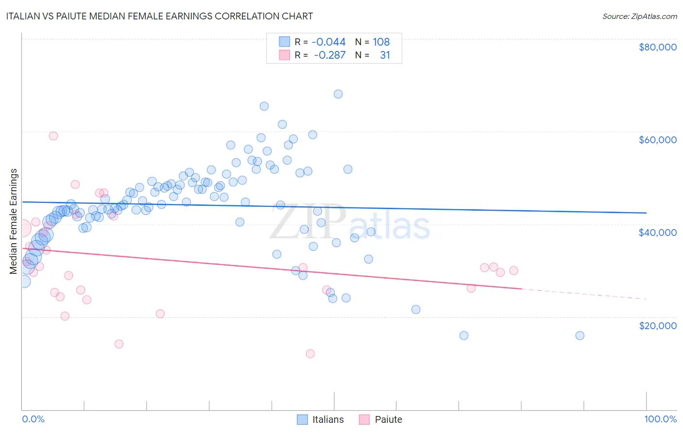 Italian vs Paiute Median Female Earnings