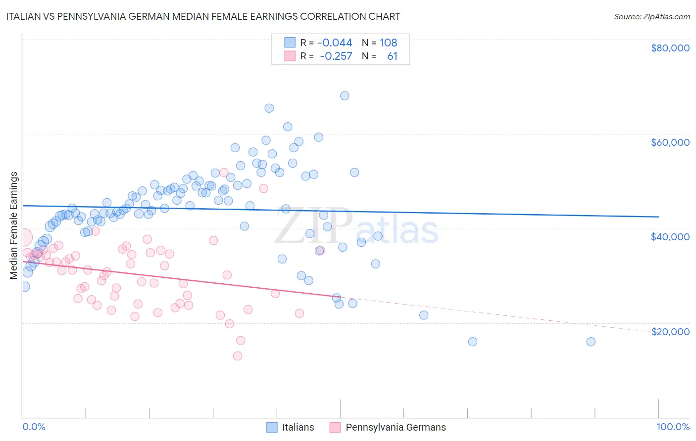 Italian vs Pennsylvania German Median Female Earnings