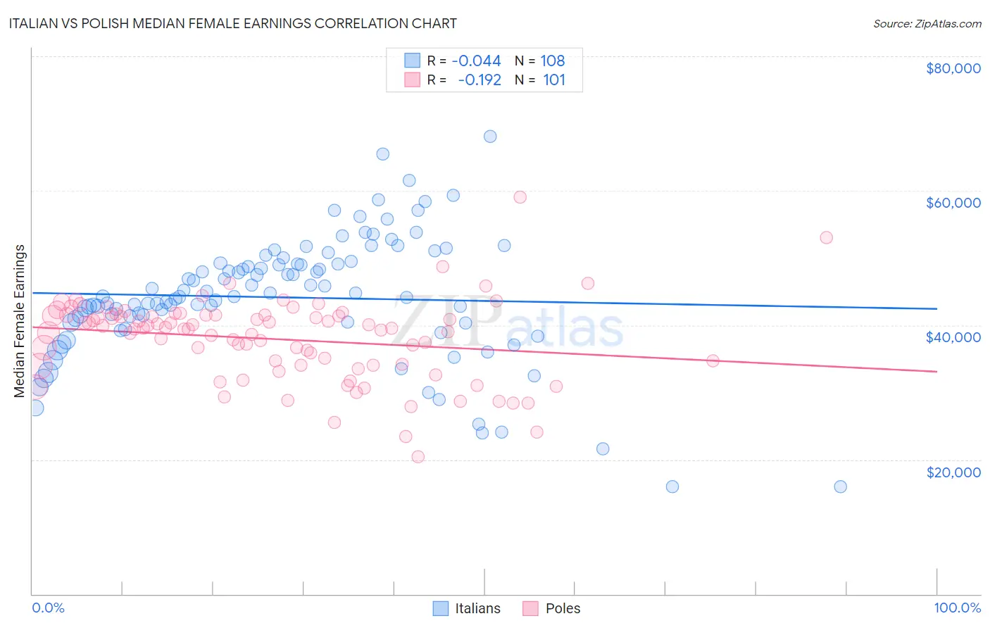 Italian vs Polish Median Female Earnings