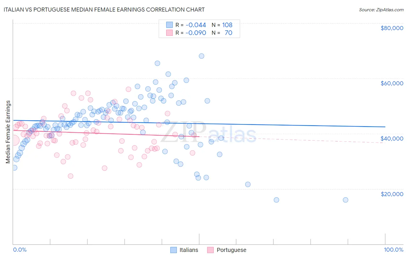 Italian vs Portuguese Median Female Earnings