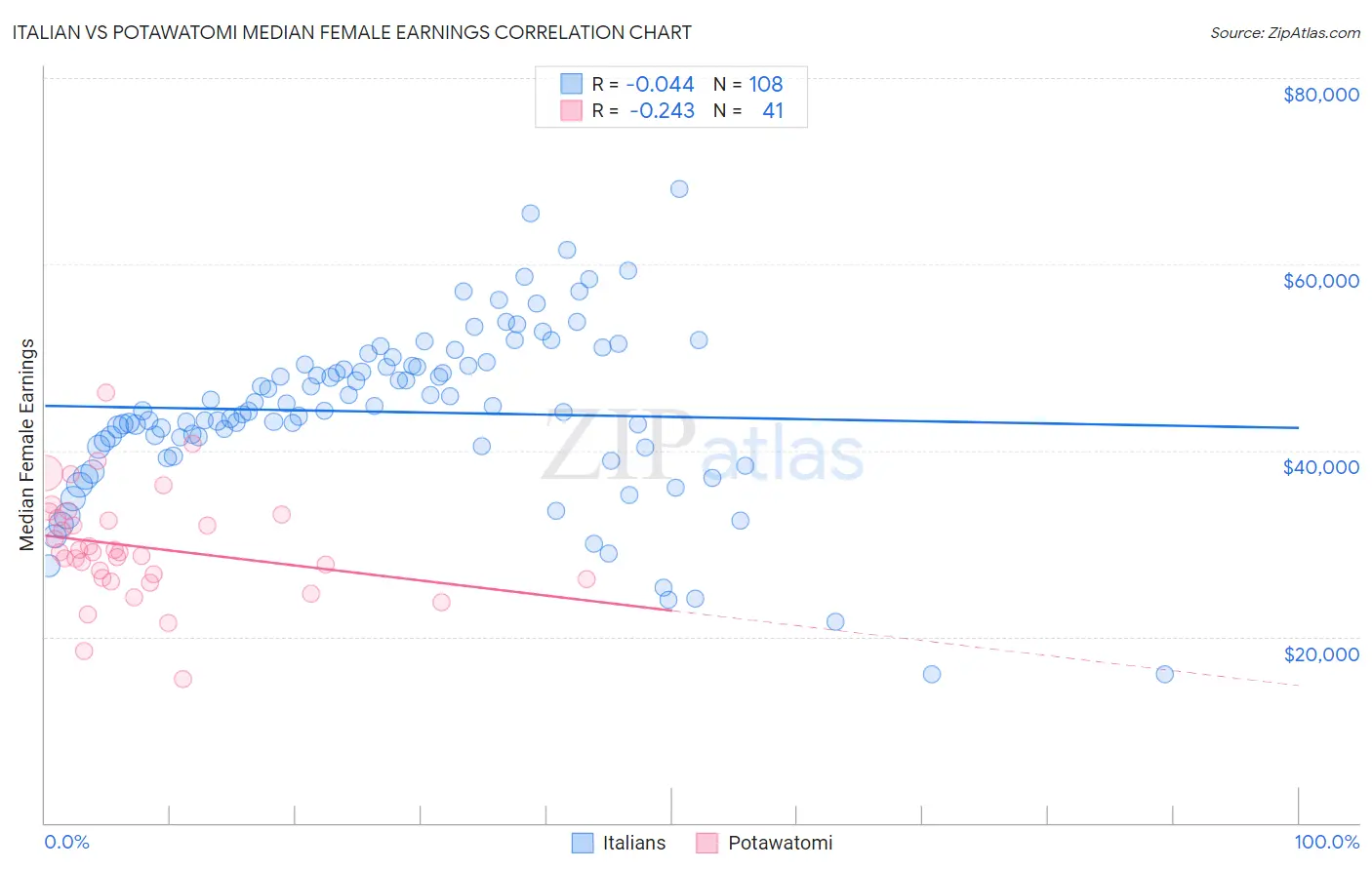 Italian vs Potawatomi Median Female Earnings