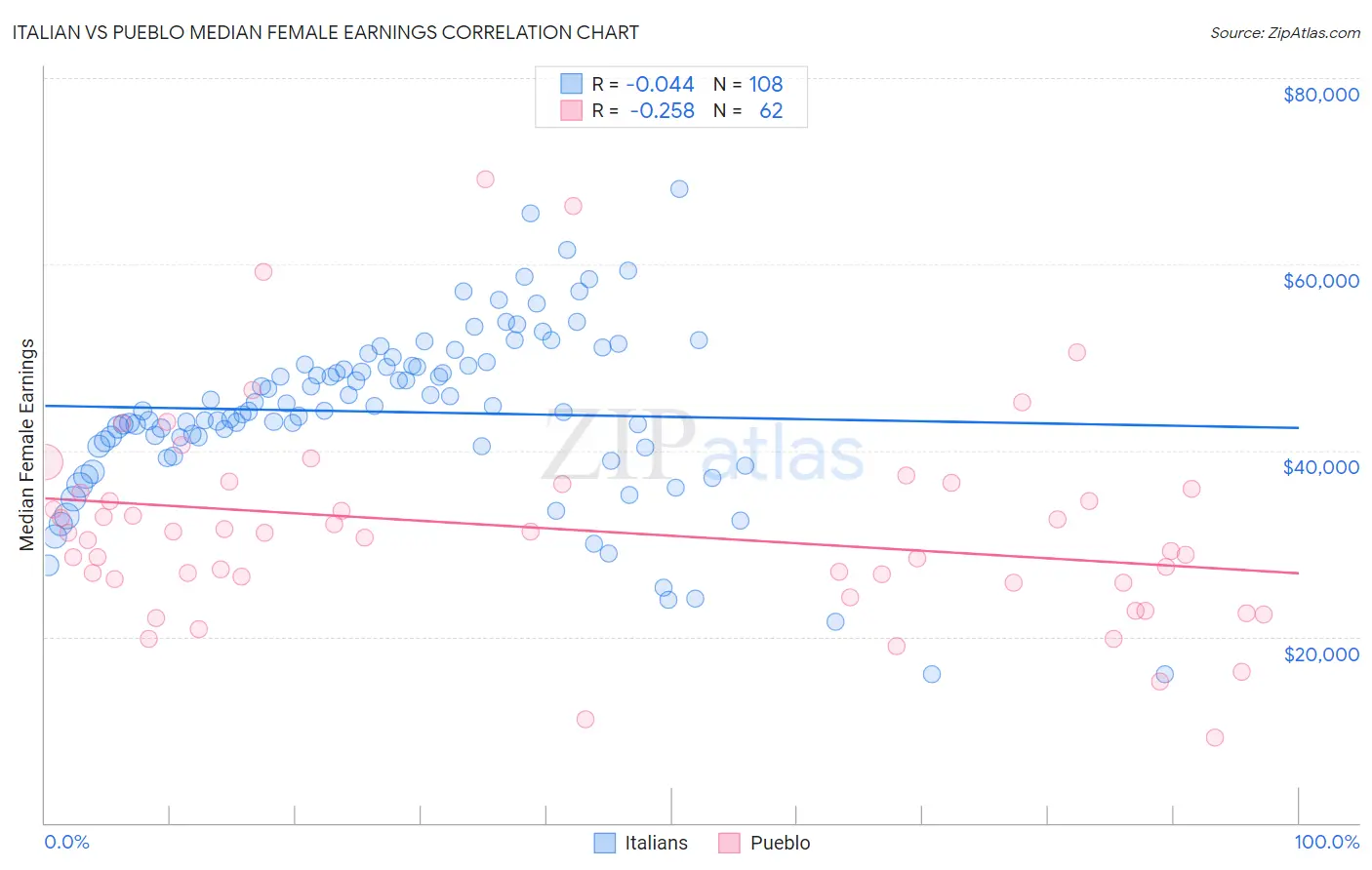 Italian vs Pueblo Median Female Earnings