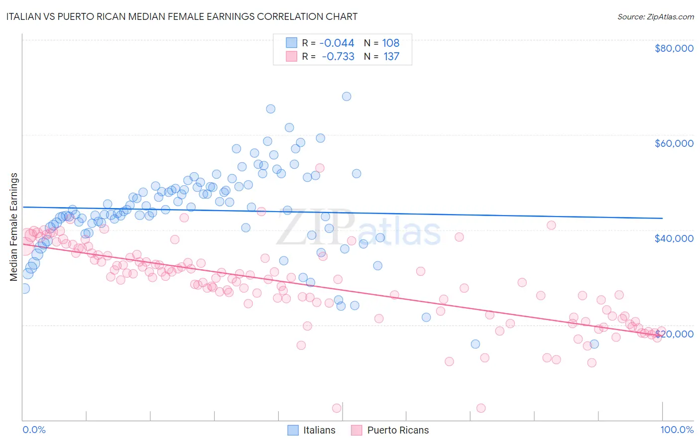 Italian vs Puerto Rican Median Female Earnings