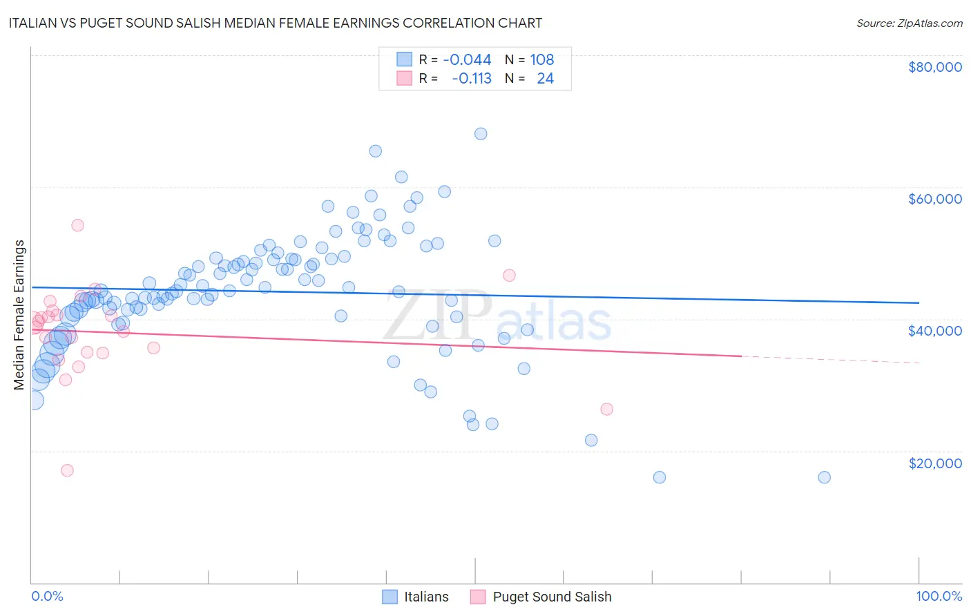 Italian vs Puget Sound Salish Median Female Earnings