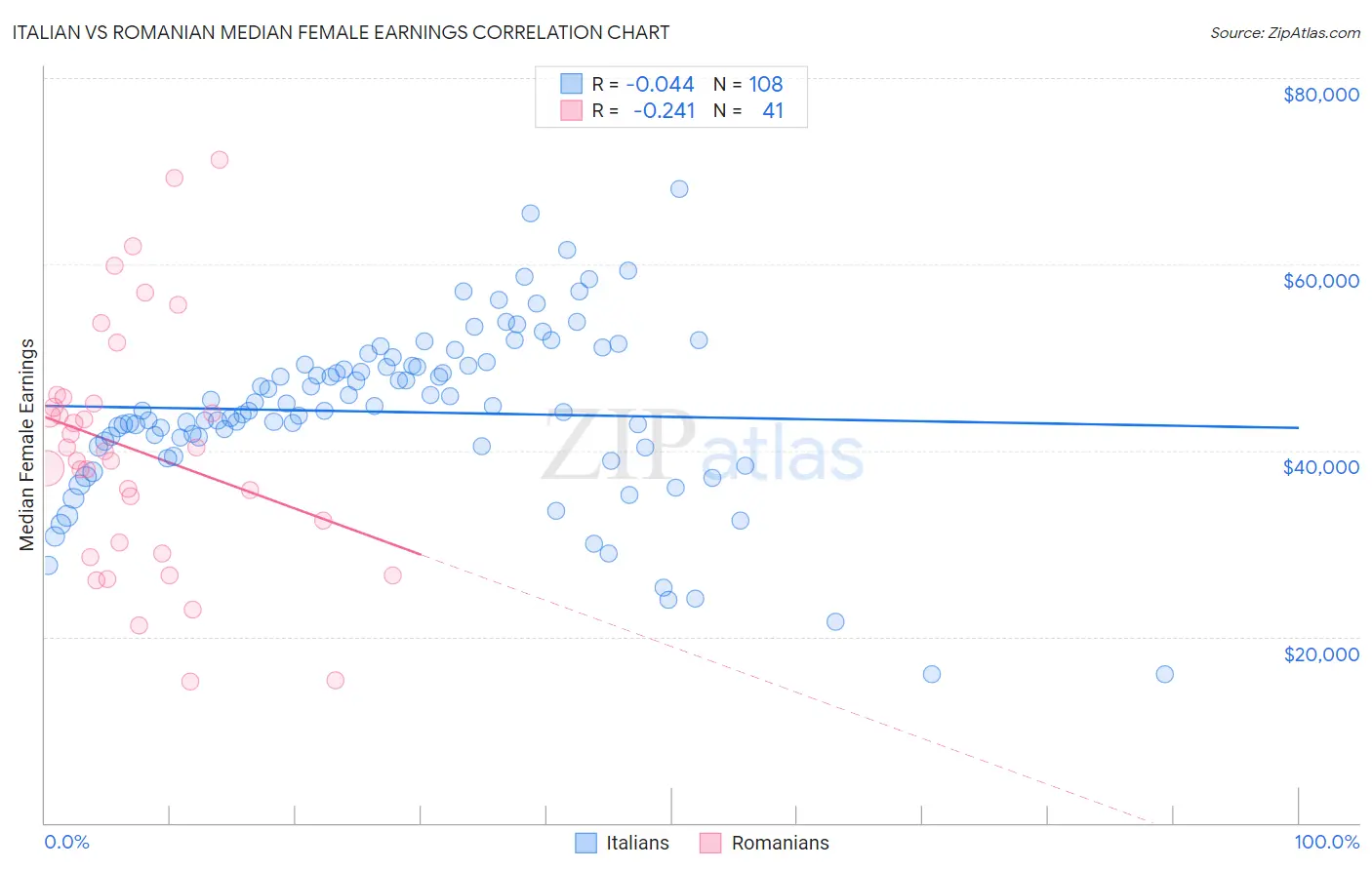 Italian vs Romanian Median Female Earnings