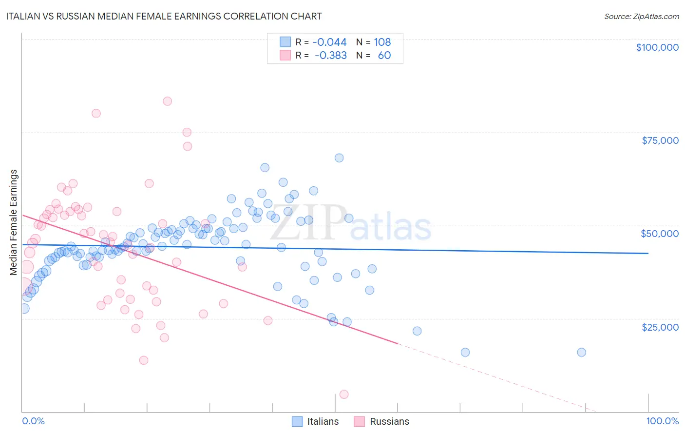 Italian vs Russian Median Female Earnings