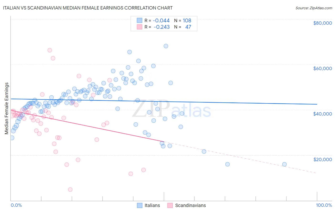 Italian vs Scandinavian Median Female Earnings