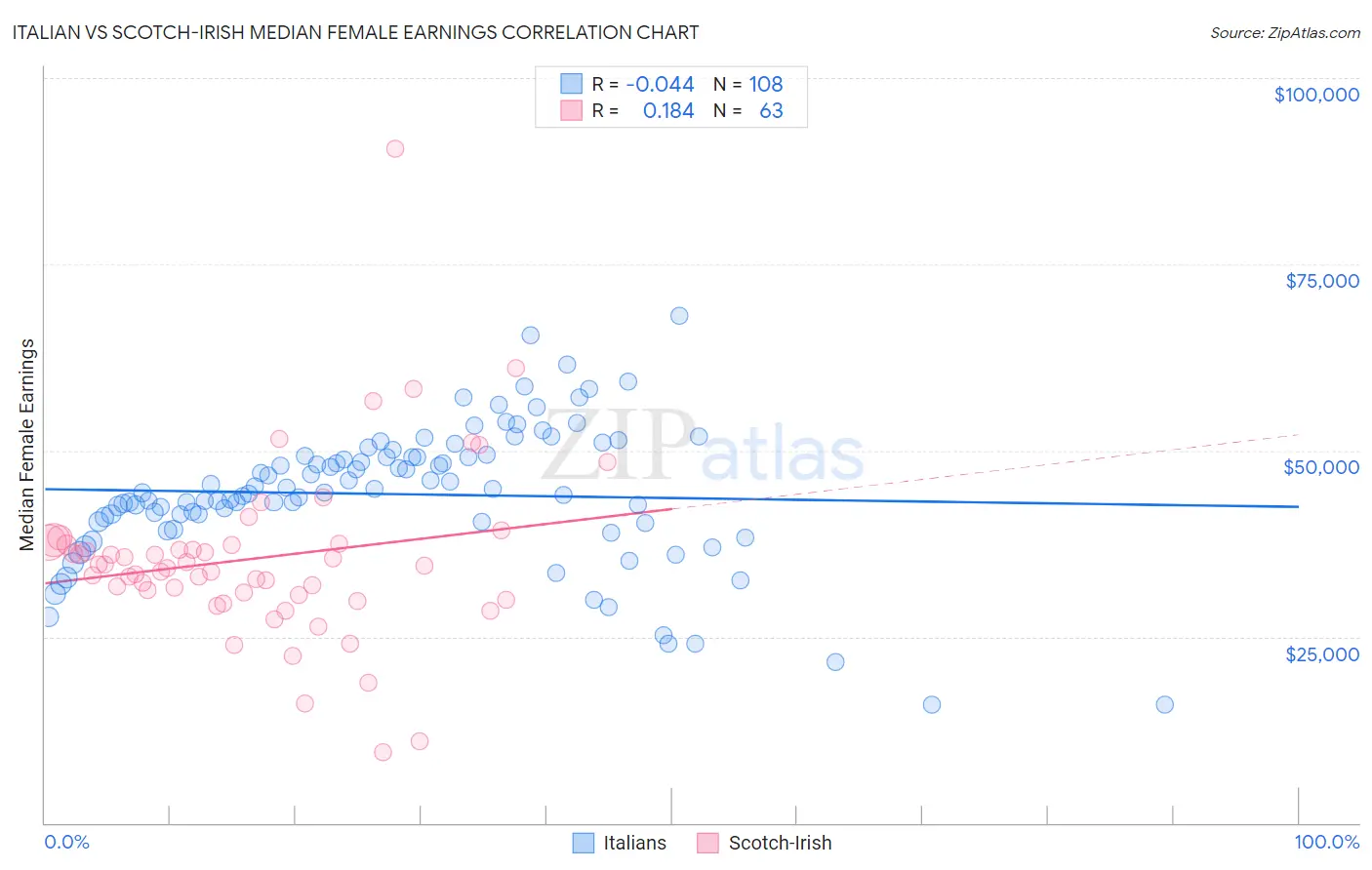 Italian vs Scotch-Irish Median Female Earnings