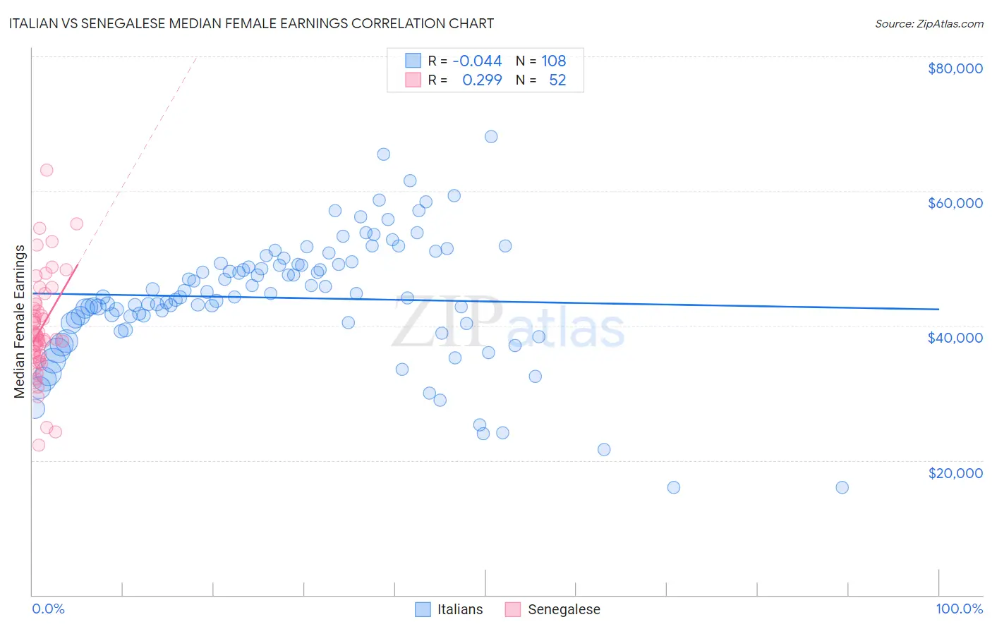 Italian vs Senegalese Median Female Earnings