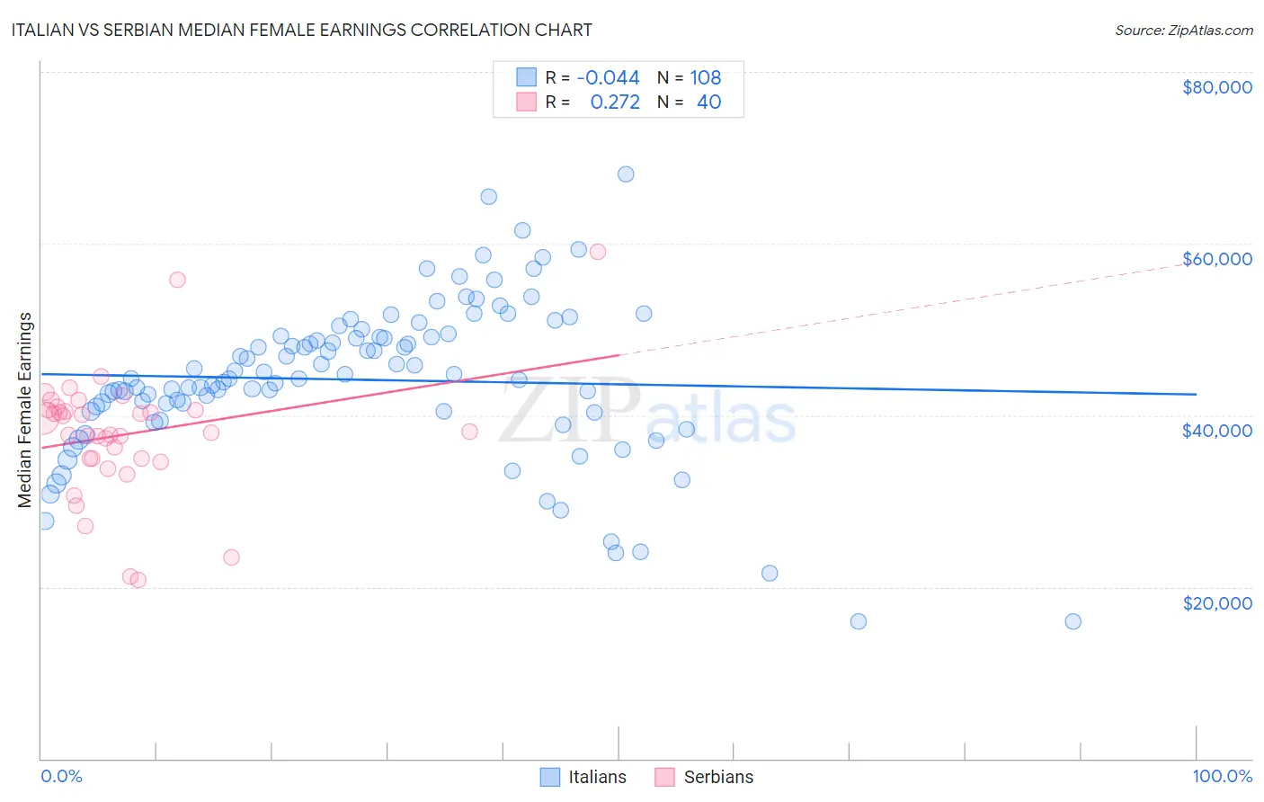 Italian vs Serbian Median Female Earnings