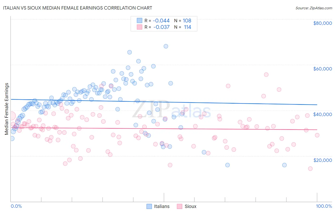 Italian vs Sioux Median Female Earnings