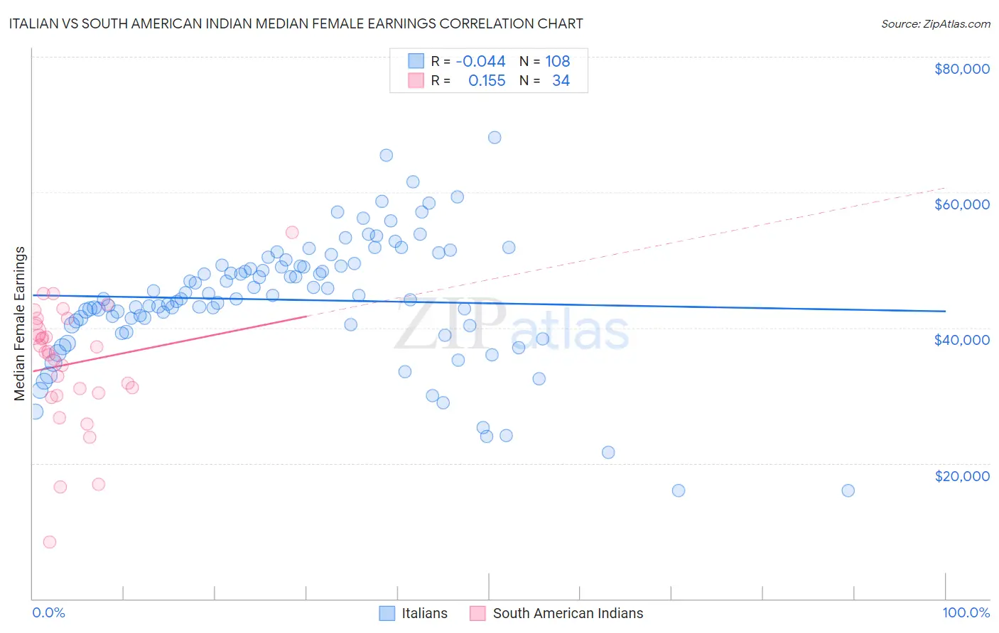 Italian vs South American Indian Median Female Earnings