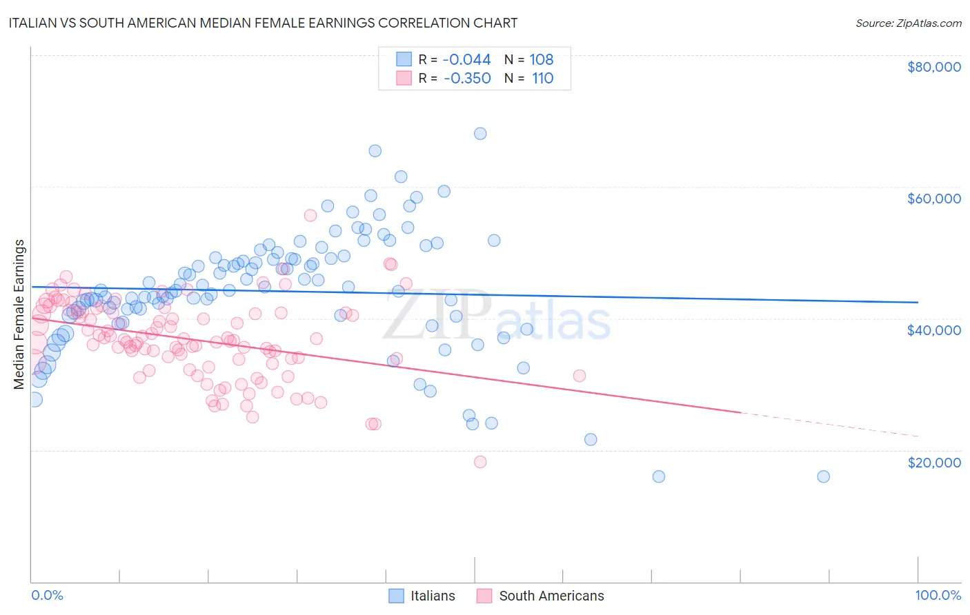 Italian vs South American Median Female Earnings