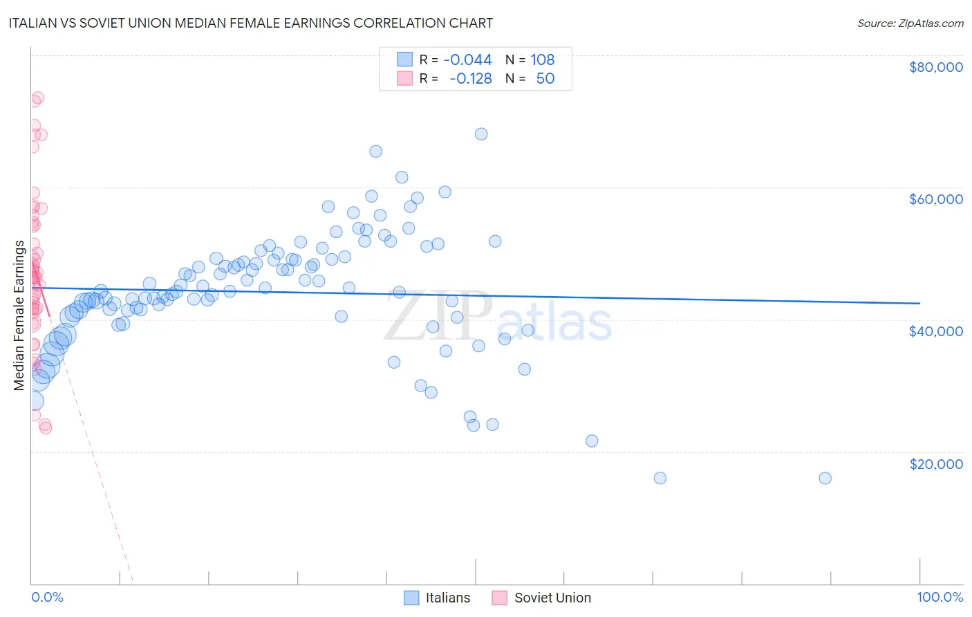 Italian vs Soviet Union Median Female Earnings