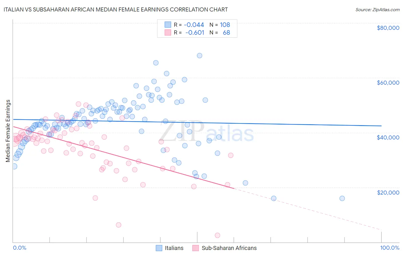 Italian vs Subsaharan African Median Female Earnings