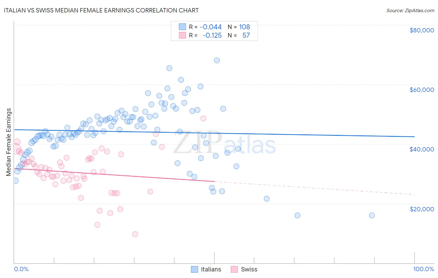 Italian vs Swiss Median Female Earnings