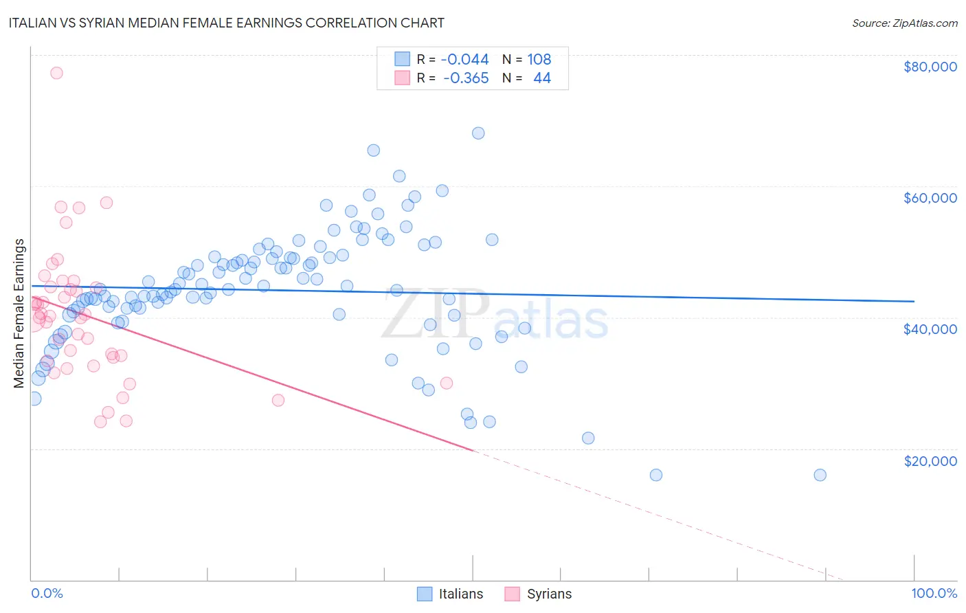 Italian vs Syrian Median Female Earnings