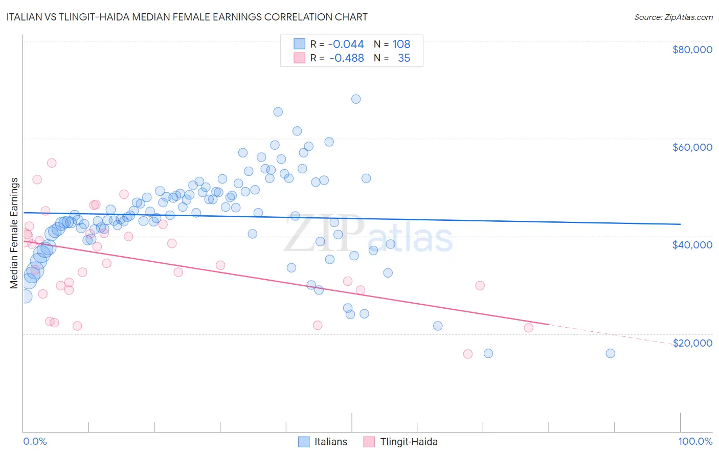 Italian vs Tlingit-Haida Median Female Earnings