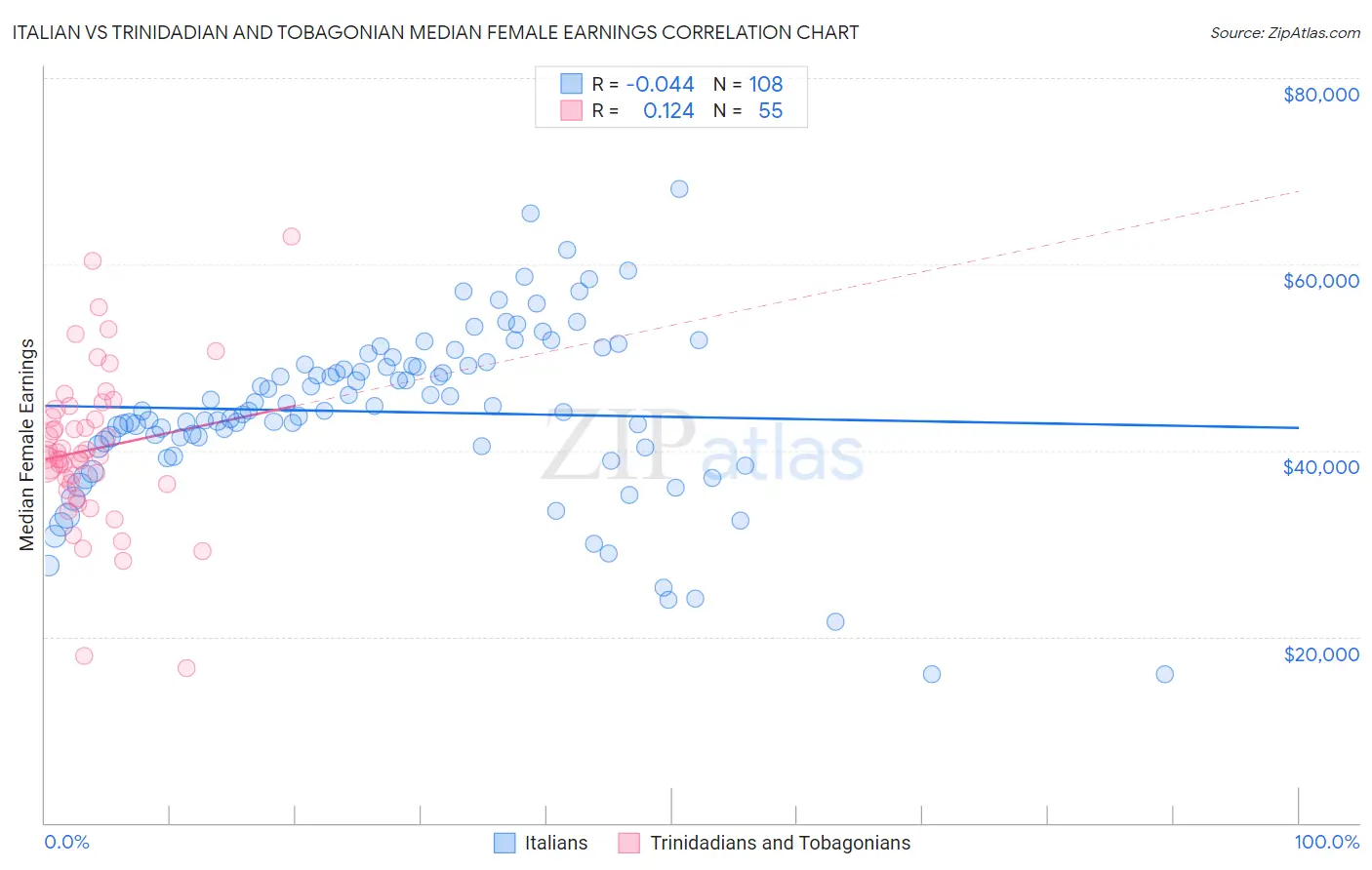 Italian vs Trinidadian and Tobagonian Median Female Earnings