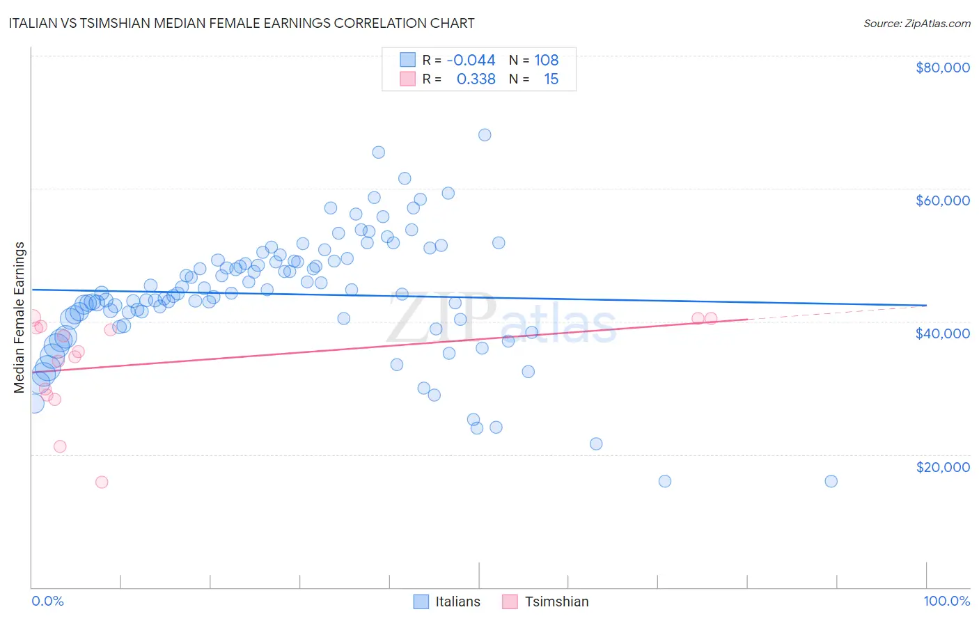 Italian vs Tsimshian Median Female Earnings