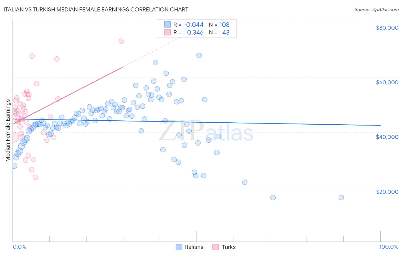 Italian vs Turkish Median Female Earnings