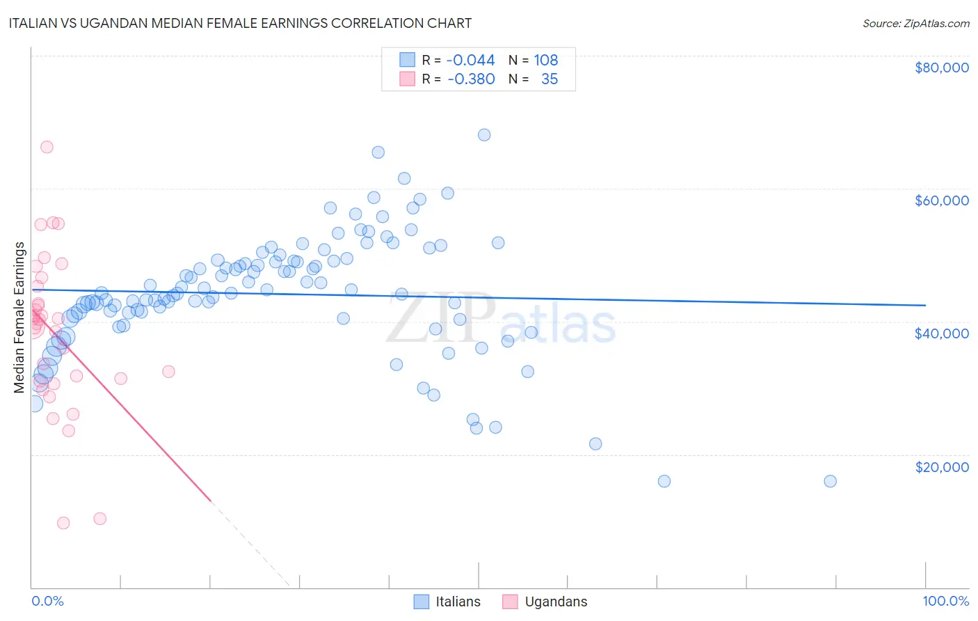 Italian vs Ugandan Median Female Earnings